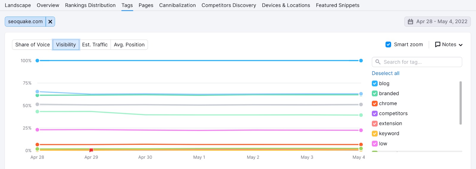 Line graph showing key chart of tags and how each set of tagged keywords fares in visibility.