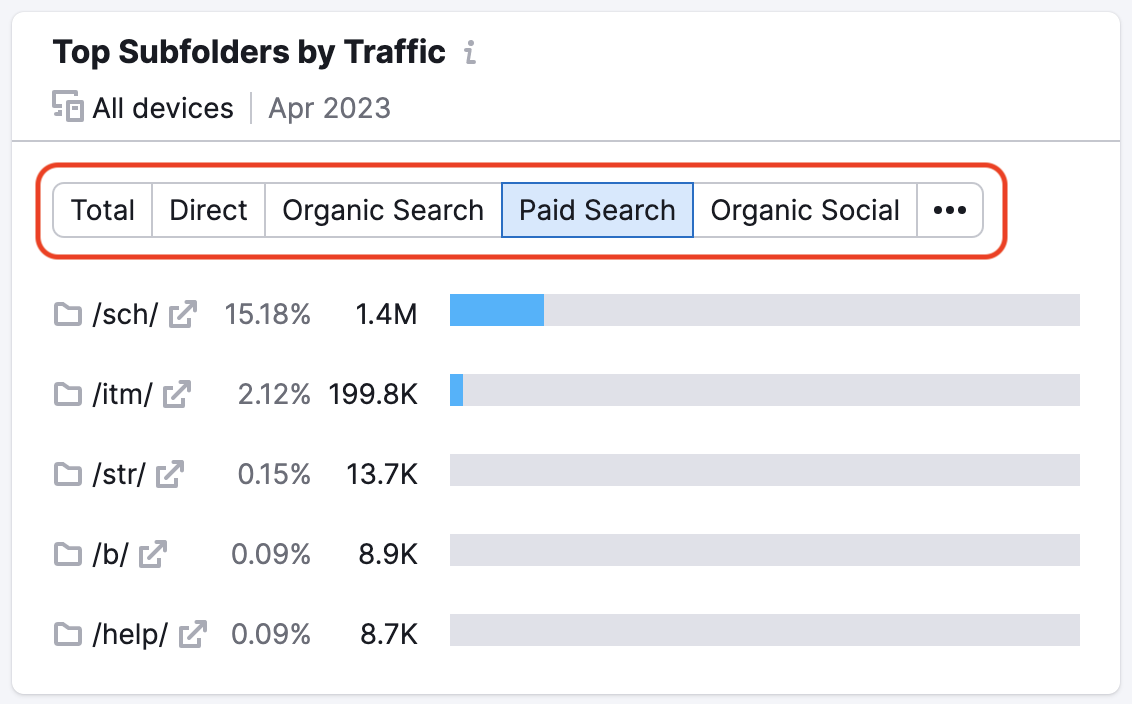 An example of the Paid Search tab in Subfolders report. A red rectangle is highlighting the menu at the top of the table where you can switch between traffic types to know more about websites' subfolders performance.