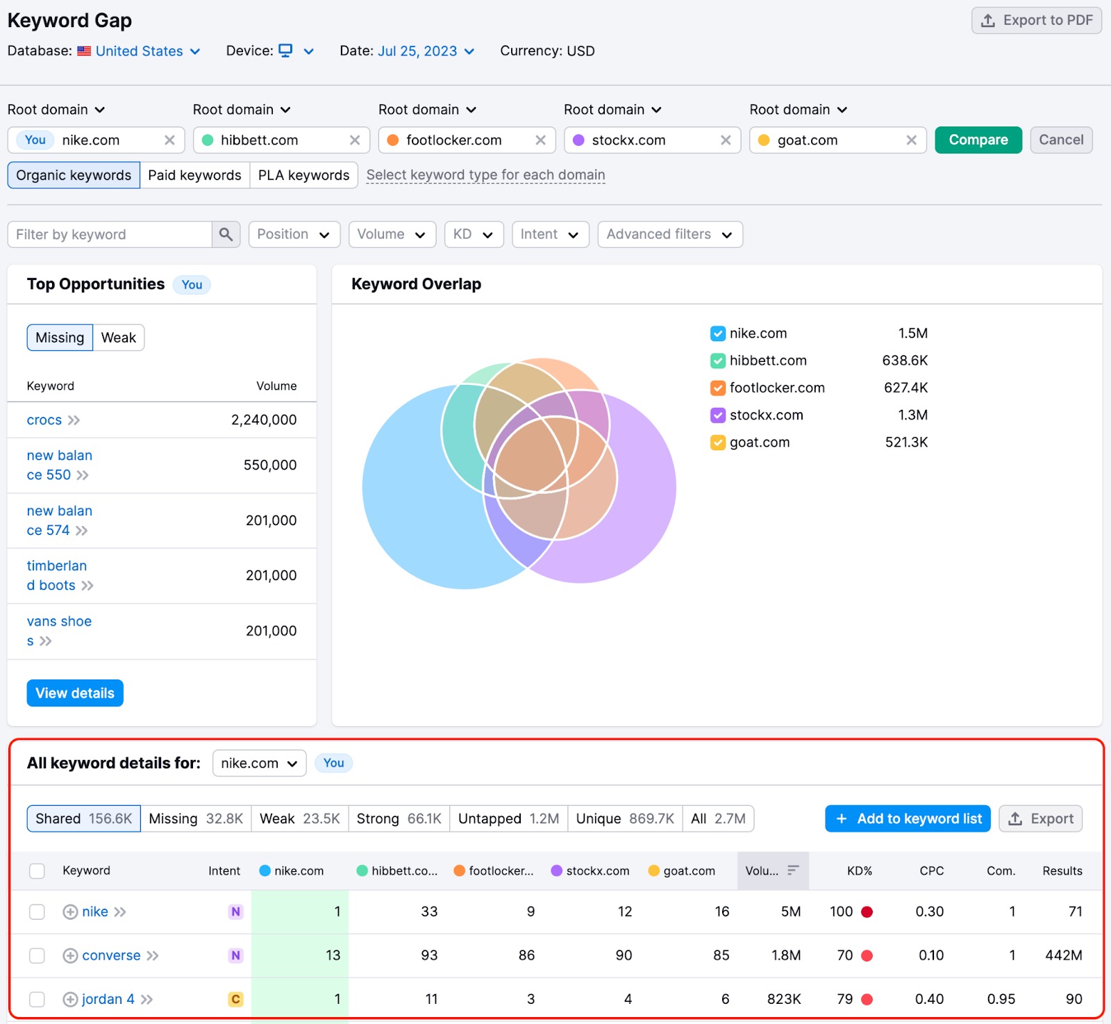 An example of the Keyword Gap report with 5 competitors added and a red rectangle highlighting the table with Shared keywords closer to the bottom of the page.  