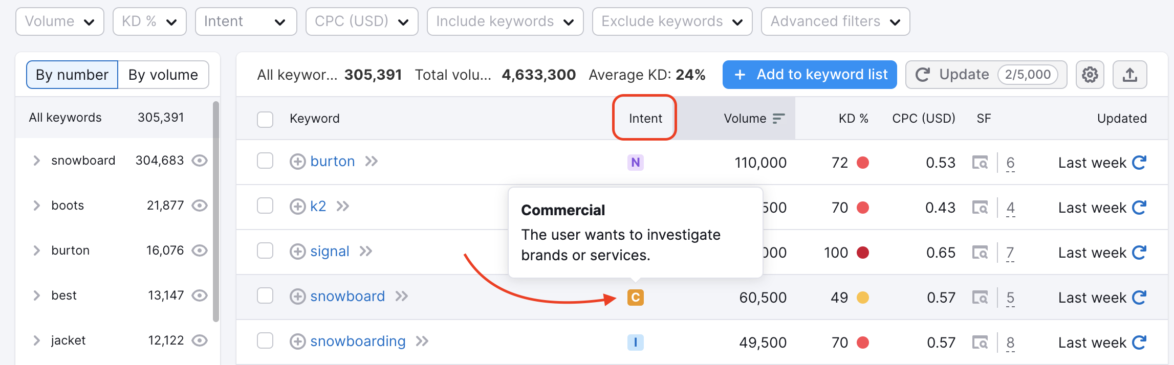 Keyword Magic Tool dashboard with a red rectangle highlighting the intent section of the table. A red arrow points to a keyword and its intent which shows 'commercial'. 