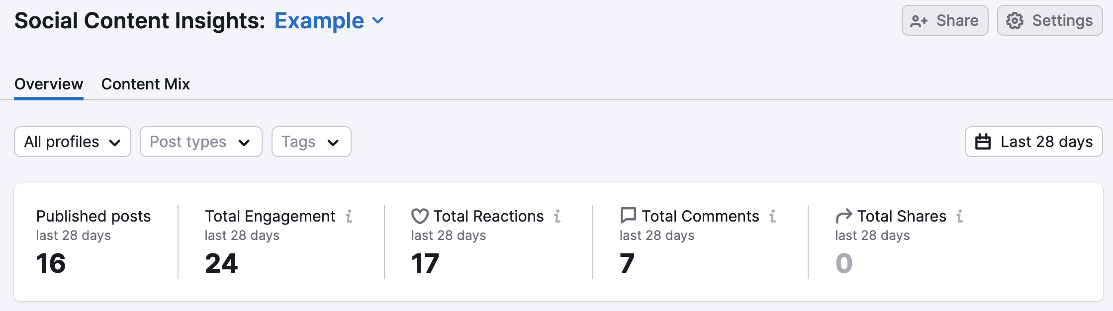 Engagement metrics on the dashboard. 