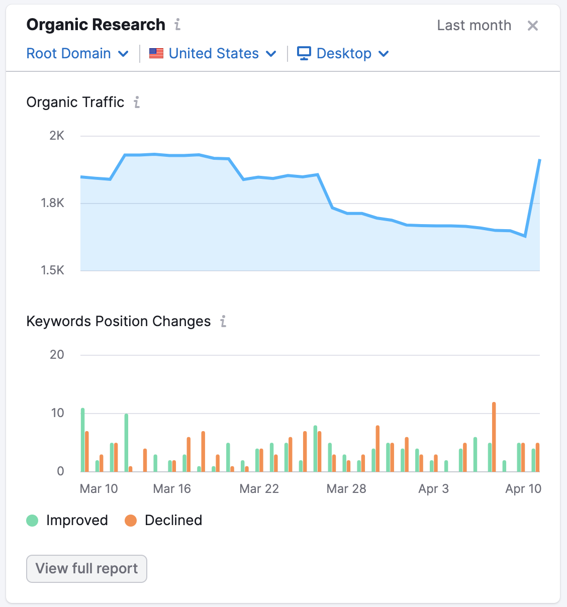 An example of the Organic Research widget in Project Dashboard.