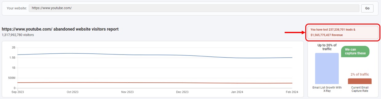 The abandoned visitors report in X-Ray, estimating lost leads and revenue.