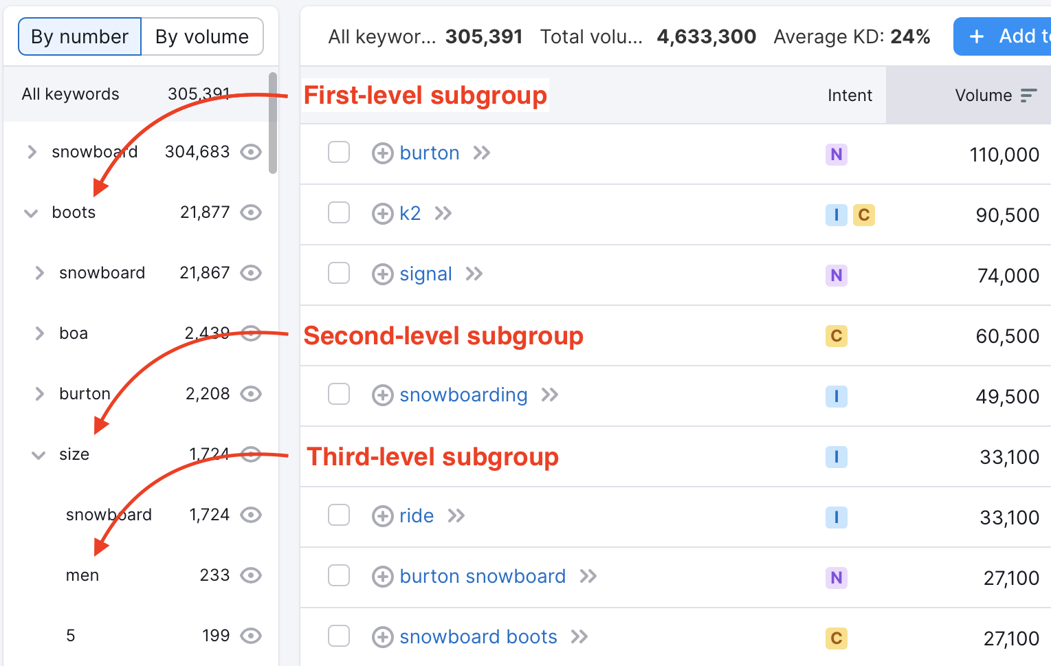 Keyword Magic Tool dashboard with a red arrow and the label 'first-level subgroup' pointing to the first keyword in the table. A second red arrow and the label 'second-level subgroup' pointing to the keyword that falls under the first-level subgroup when the arrow has been opened. A third red arrow and the label 'third-level subgroup' pointing to the keyword that under the second-level subgroup. 