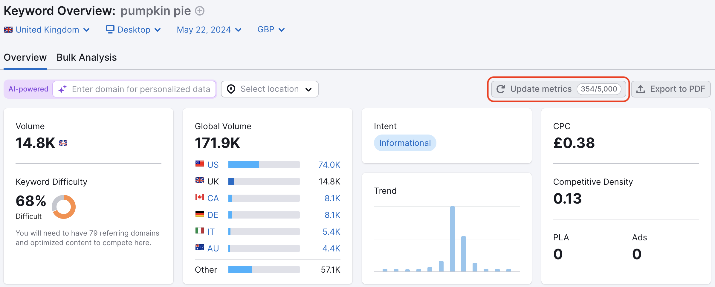 An example of the Keyword Overview report with a red rectangle highlighting the blue Update metrics button at the top-right of the widgets. 