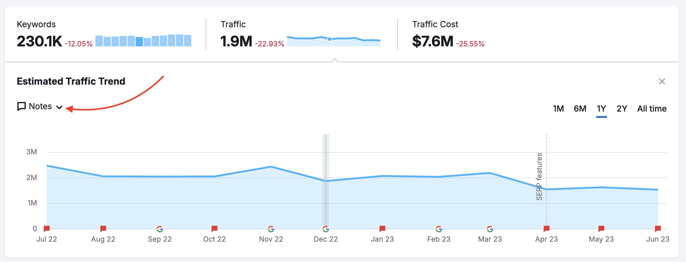 A red arrow points towards the Notes button above the graph. 