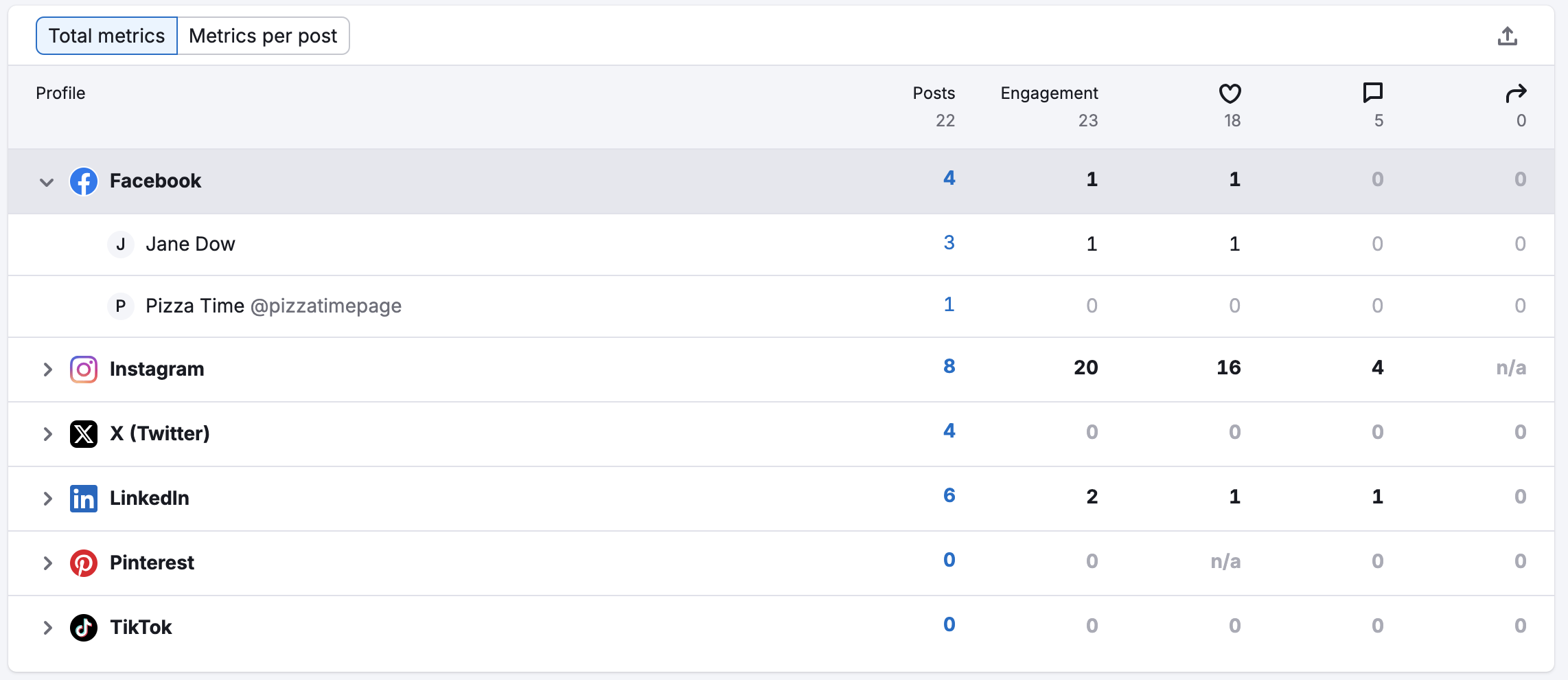 List of platforms and profiles with key metrics breakdown. 