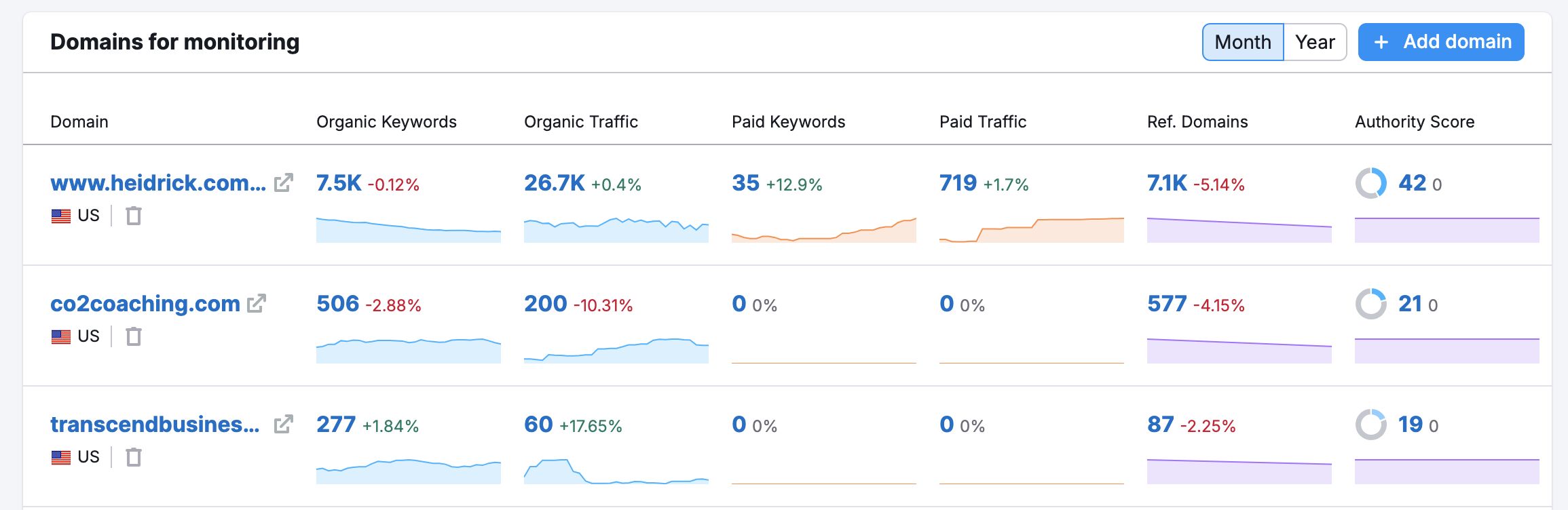 The Domains for monitoring widget. 