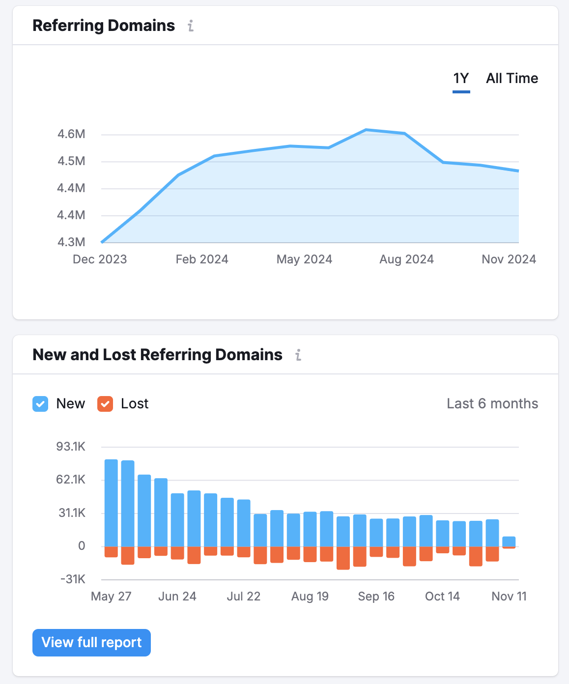 The Referring Domains and the New and Lost Referring domains widgets. 