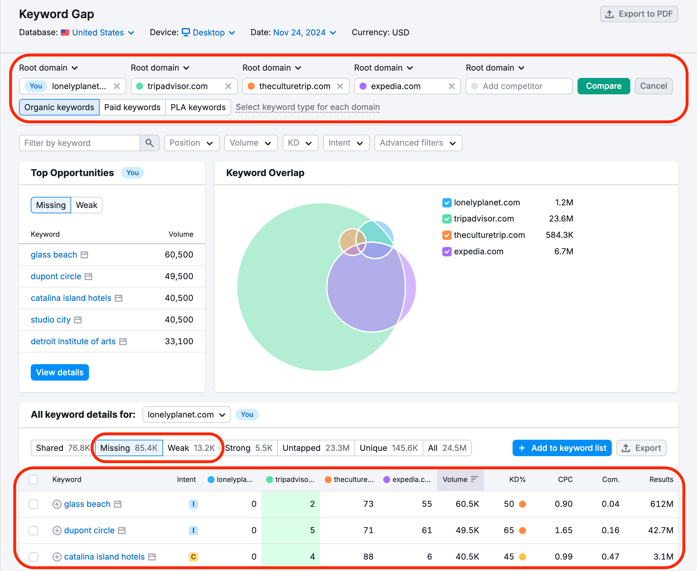 Keyword Gap report. Compared domains are highlighted, as well as Missing and Weak keyword categories below.