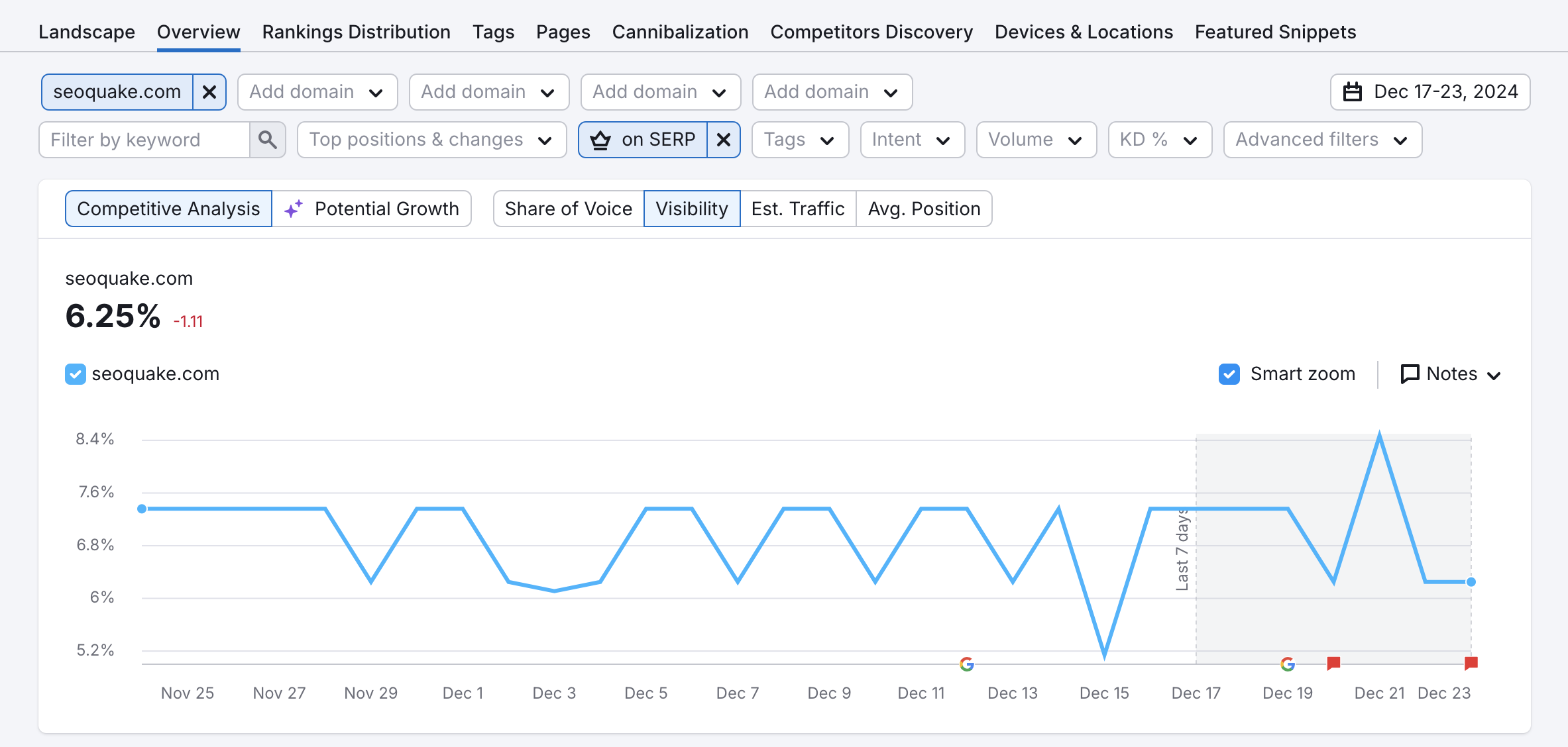 An example of the Visibility graph filtered by a SERP feature. 