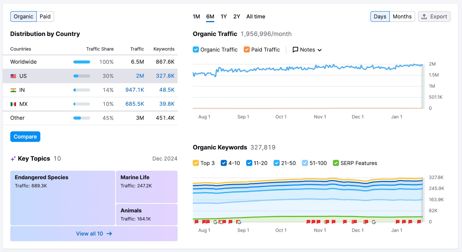 An example of four widgets: Distribution by Country, Key Topics, Organic Keywords, and Organic Traffic.